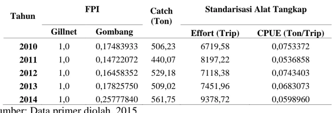 Tabel 5. Hasil standarisasi Catch dan Effort perikanan tangkap di Kab. Kepulauan  Meranti 