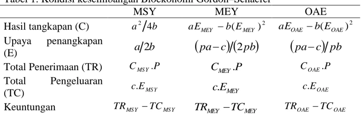 Tabel 1. Kondisi keseimbangan Bioekonomi Gordon–Schaefer 