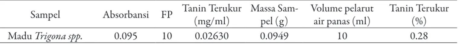 Tabel 2. Analisis total fenol pada madu Trigona spp.