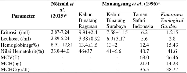 Tabel 3. Perbandingan beberapa gambaran profil hematologi anoa (Bubalus spp).