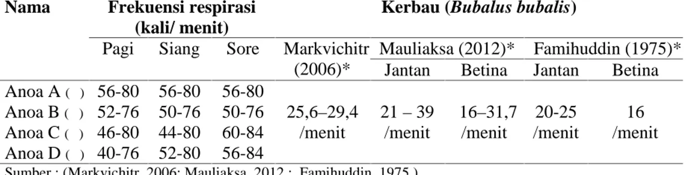 Tabel 6. Pengamatan frekuensi respirasi anoa di Anoa Breeding Centre BP2LHK Manado dibandingkan dengan kerbau (Bubalus bubalis).