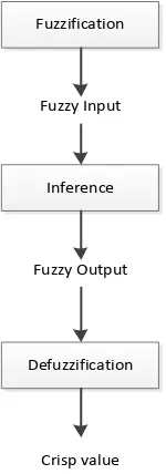 Gambar 2.5 Struktur sistem fuzzy 