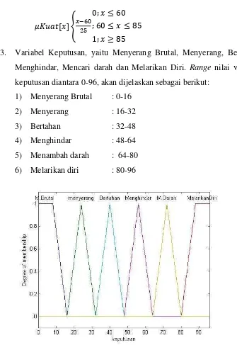 Gambar 3. 19 Grafik Keputusan 