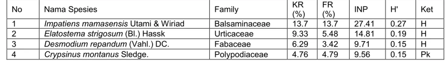 Tabel 1.  Daftar  vegetasi  yang  didapatkan  pada  plot  pengamatan  di  habitat  I.  mamasensis  Utami &amp; Wiriad
