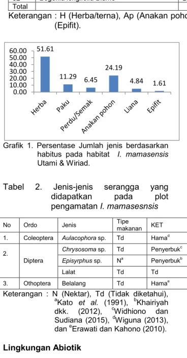 Grafik  1.  Persentase  Jumlah  jenis  berdasarkan  habitus  pada  habitat    I.  mamasensis  Utami &amp; Wiriad