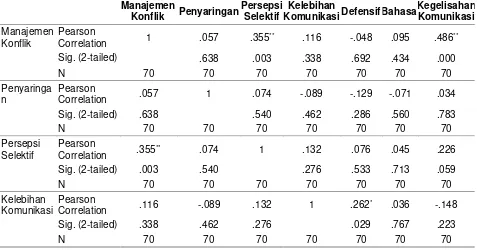 Tabel 6. Hasil Analisis Korelasi Komunikasi Organisasi (X) Terhadap Manajemen Konflik (Y) 