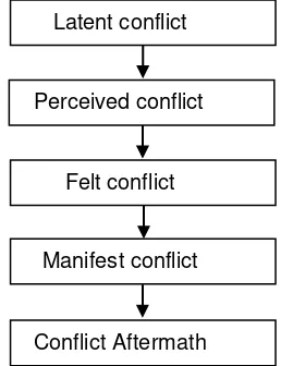 Gambar 1.  Sumber konflik organisasi  (Sumber : Badeni, 2013) 