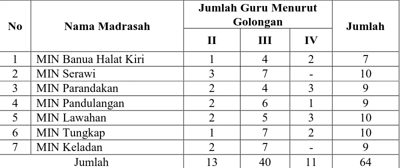 Tabel G.1 Data Guru PNS pada MIN di Kabupaten Tapin 
