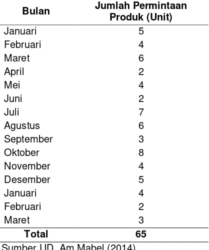Tabel 1. Data Permintaan Produk pada Bulan Januari 2013- Februari 2014 