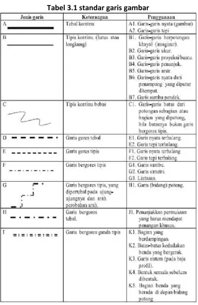 Tabel 3.1 standar garis gambar 