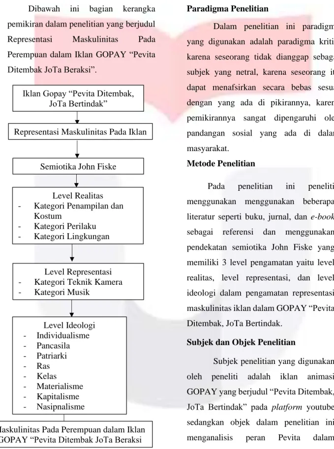 Gambar 1  Kerangka Pemikiran 