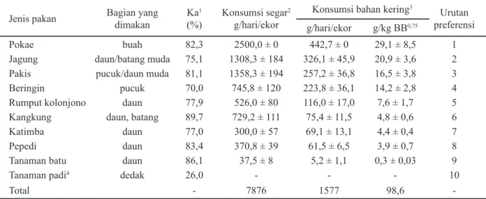 Tabel 2.  Kadar air, konsumsi segar dan bahan kering rata-rata setiap pakan dan rangking preferensi 