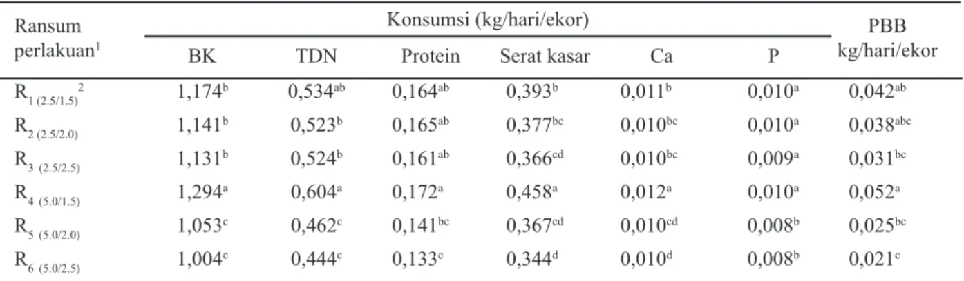 Tabel 3 memperlihatkan bahwa penam- penam-bahan penggunaan buah pokae dari 2,5 menjadi  5,0 kg dalam ransum R 3  dan R 4  diikuti dengan  peningkatan konsumsi BK dari 1,131 menjadi  1,294 kg/ekor/hari (P&lt;0,05)