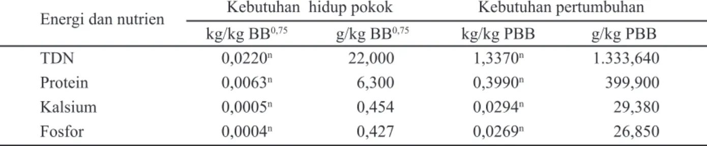 Tabel 5.  Kebutuhan energi dan nutrien anoa, kambing dan domba 