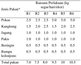 Tabel 1. Komposisi Buah Pokae dan  Kangkung dalam  Enam  Ransum  Percobaan  yang  Dikonsumsi  Anoa  Jenis Pakan*  Ransum Perlakuan (kg segar/hari/ekor)  R1     R2     R3     R4    R5     R6  Pokae    2.5     2.5    2.5    5.0     5.0     5.0  Kangkung  1.5