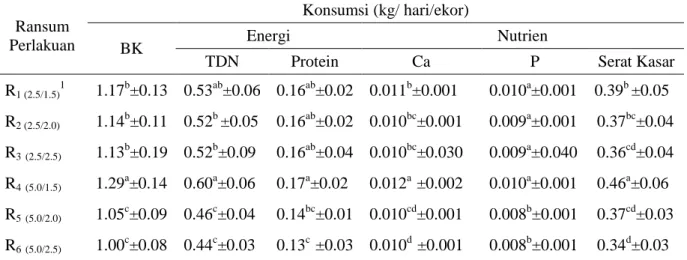 Tabel  1.  Efek  Pemberian  Pokae  dan  Kangkung  Dalam  Ransum  Anoa  Terhadap  Konsumsi  Rata-Rata  Bahan Kering (BK), TDN, Protein, Ca, P dan Serat Kasar