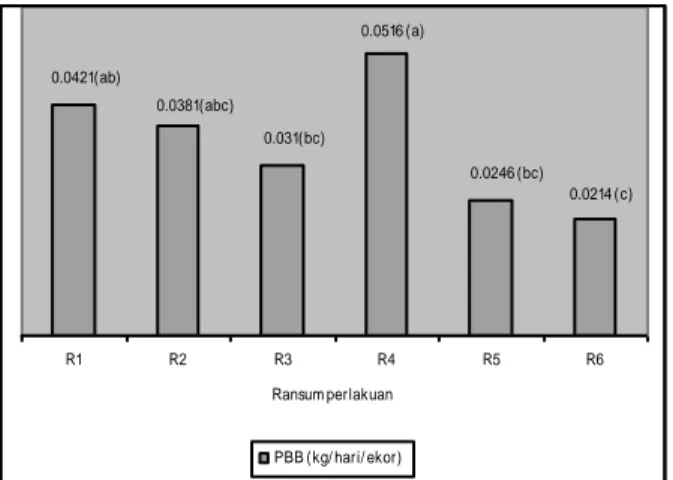 Gambar  3  memperlihatkan  bahwa  perbedaan tingkat pokae dan kangkung dalam  ransum memberikan pengaruh nyata (P&lt;0.05)  terhadap  pertambahan  berat  badan