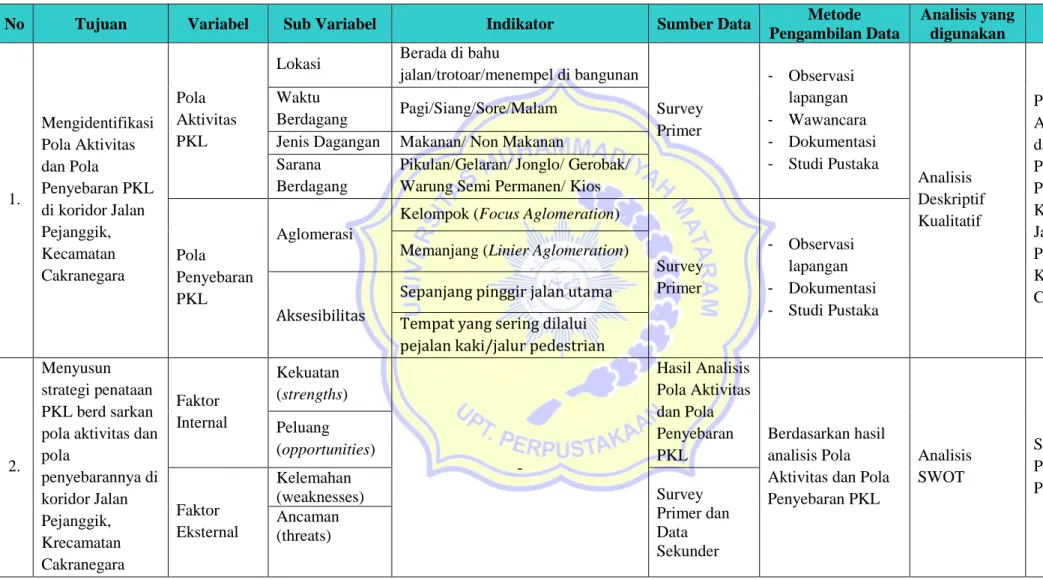 Tabel 3.3. Desain Survey Penelitian 