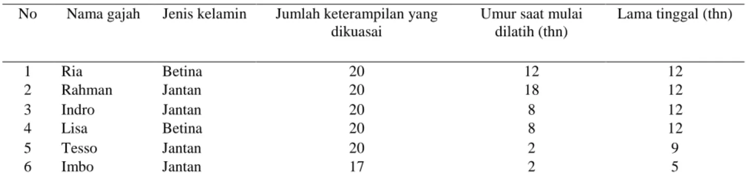 Tabel 2  Keterampilan yang dikusai gajah di FS WWF-Riau 