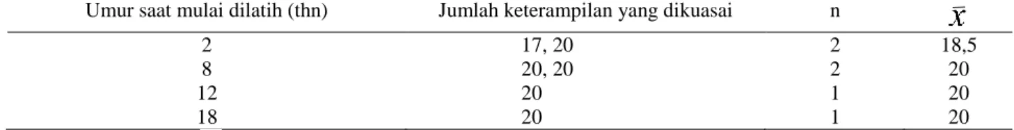 Tabel 3  Rekapitulasi keterampilan yang dikuasai gajah berdasarkan umur saat mulai dilatih di FS WWF-Riau 