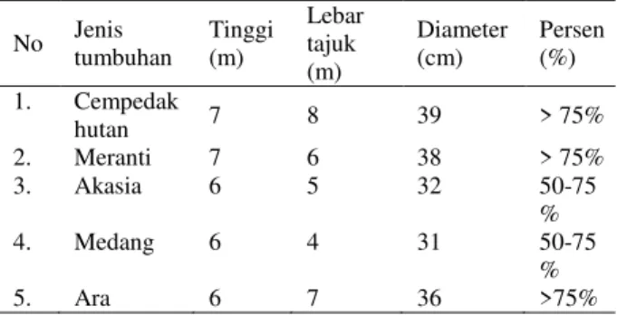 Tabel 2. Persentase naungan gajah di lokasi  penggembalaan.  No  Jenis  tumbuhan  Tinggi  (m)  Lebar tajuk  (m)  Diameter (cm)  Persen (%)  1