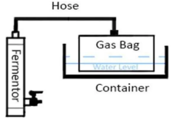 Gambar 1. Skema Fermentor dan Gas Collector 