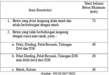 Tabel 2.3Tebal Selimut Beton menurut SNI 03-2847-2002