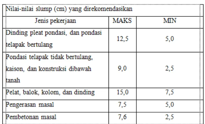 Tabel 2.4 Besarnya nilai slump berdasarkan jenis pekerjaan