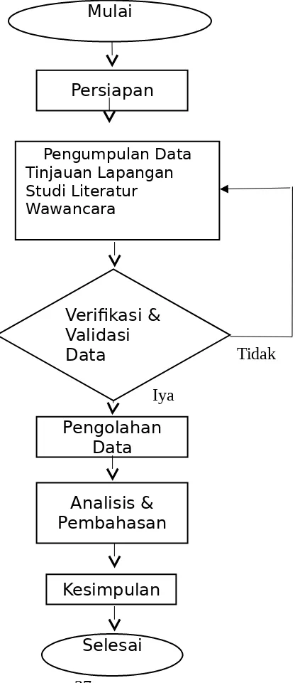 Gambar 3.2.37 Diagram Alir Tahapan Penelitian