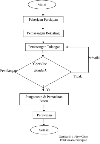 Gambar 5.1  Flow Chart