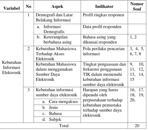 Tabel 3.3 Kisi-kisi Kuesioner Kebutuhan Informasi Elektronik 