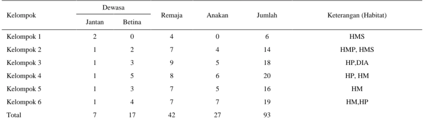 Tabel 1  Populasi lutung jawa di Resort Balanan Taman Nasional Baluran 