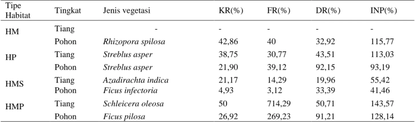 Tabel 3  Indeks Nilai Penting (INP) tertinggi tumbuhan tingkat tiang dan pohon  Tipe 