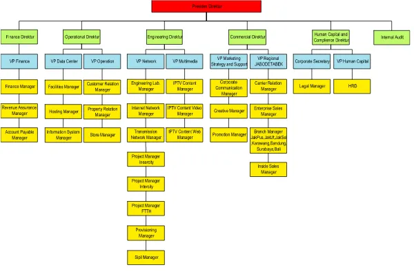 Gambar 2.2 Struktur Organisasi  
