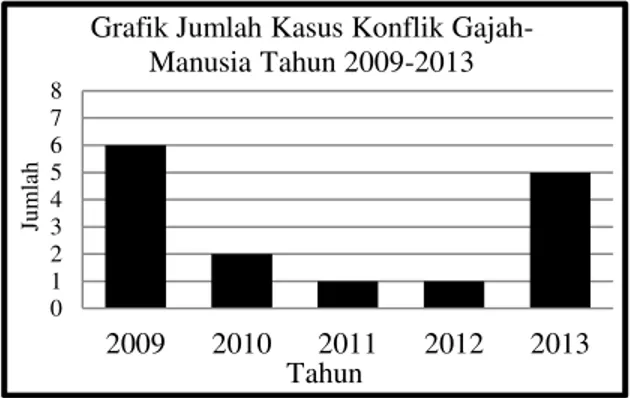 Grafik Jumlah Kasus Konflik Gajah- Gajah-Manusia Tahun 2009-2013 