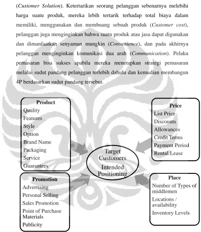 Gambar 2.2 4P Marketing Mix 