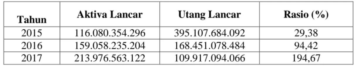 Tabel 3.14  Current Ratio  Tahun 2015-2017  (disajikan dalam rupiah)  PT. Marga Lingkar Jakarta 