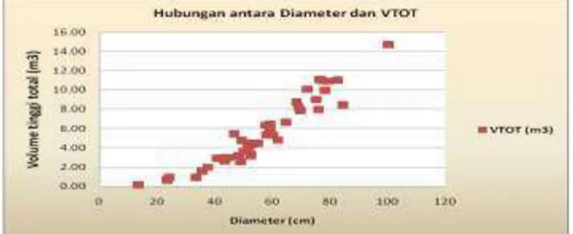 Gambar 3. Hubungan antara Diameter dan Volume Total  Dari  grafik  diatas  dapat  dilihat 