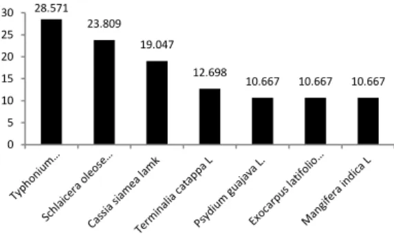 Tabel 4. Nilai dominansi mutlak dan dominansi relatif tumbuhan tingkat tiang di lokasi penelitian