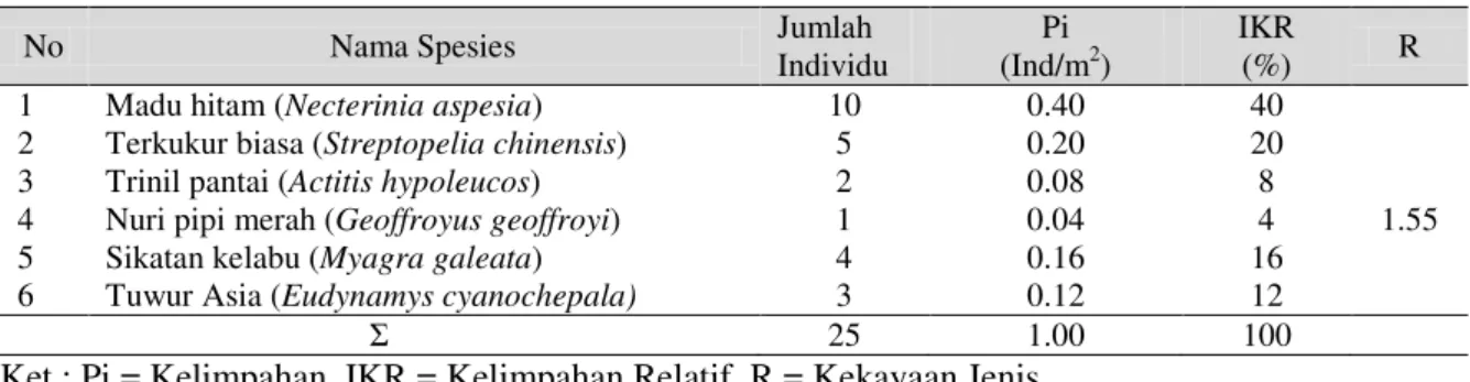 Tabel 1. Kelimpahan dan Kekayaan Jenis Burung Diurnal di Sungai Wailoi Negeri Hila Kaitetu pada  stasiun I 