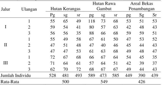 Tabel 1. Jumlah individu burung diurnal yang di jumpai pada masing-masing habitat (Number of individual birds are diurnal encountered in each habitat)