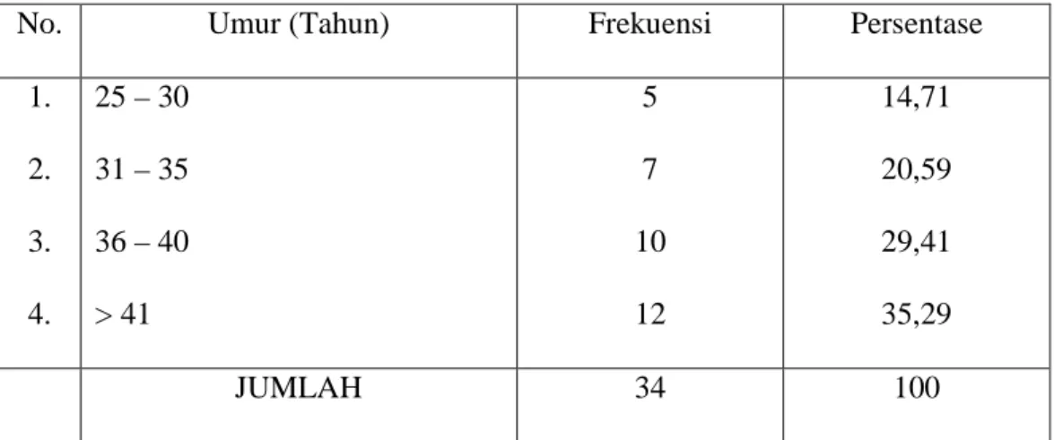 Tabel 5.1  :  Keadaan Responden Berdasarkan Umur 