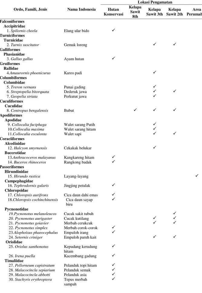 Tabel  1.  Daftar  ordo,  famili  dan  jenis  burung  yang  teramati  pada  berbagai  lokasi  pengamatan  di  perkebunan  kelapa  sawit  PT