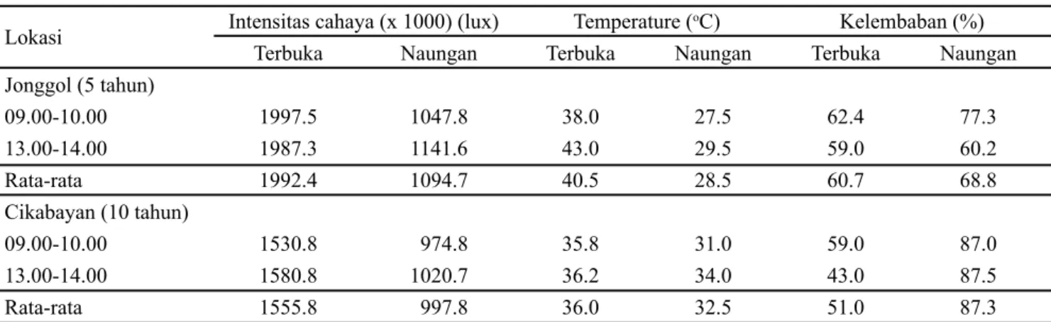 Tabel 1. Rata-rata intensitas cahaya, suhu udara, dan kelembaban udara pada umur tanaman kelapa sawit menghasilkan