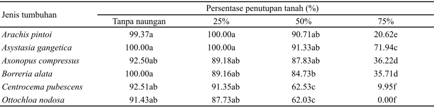 Tabel 4. Persentase penutupan tanah 6 jenis tumbuhan pada berbagai tingkat naungan umur 3 bulan setelah tanam