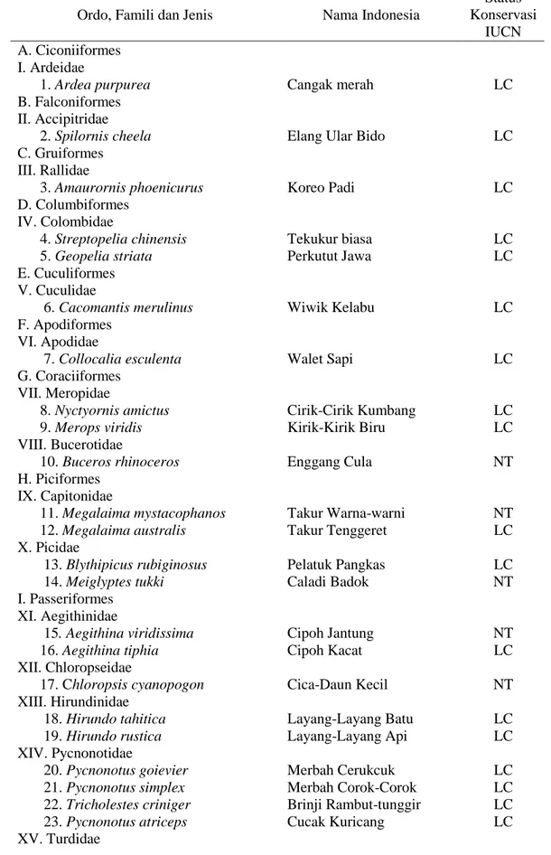 Tabel 1. Ordo, Famili dan Jenis Burung yang teramati di Kawasan Cagar Alam Lembah Harau  Sumatera Barat   