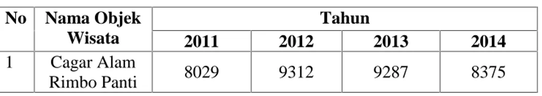 Tabel 1. Jumlah Kunjungan Wisatawan Cagar Alam Rimbo Panti Selama Empat Tahun Terakhir