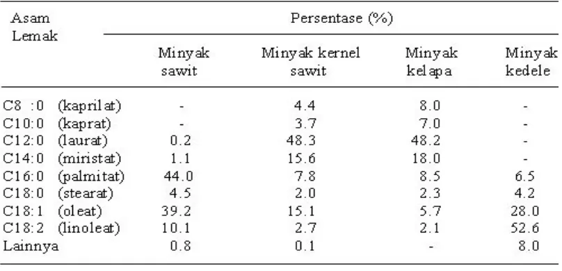 Tabel  1. Komposisi asam lemak pada minyak sawit, minyak kedele               dan minyak kelapa  