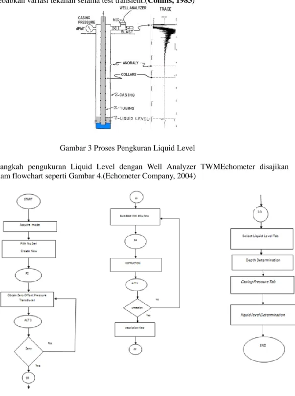 Gambar 3 Proses Pengkuran Liquid Level 