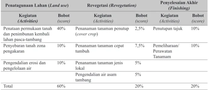 Table 3. Guidance for reclamation evaluation at production phase in Ministrial Regulation of Energy and Mineral  Resources (Peraturan Menteri ESDM Nomor7 Tahun 2014)